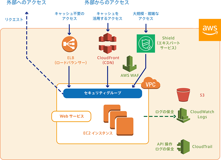 図 2.1 クラウド時代のセキュリティ（AWS におけるベストプラクティスの一例）