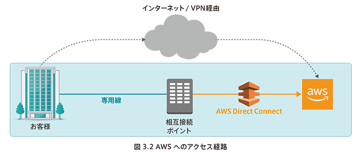 AWSへのアクセス経路