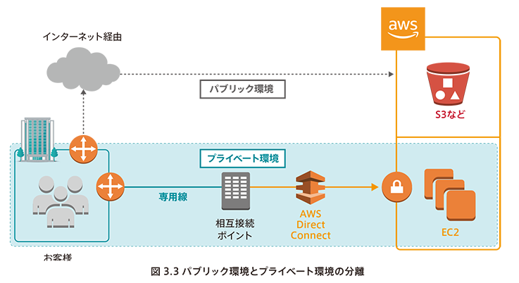 パブリック環境とプライベート環境の分離