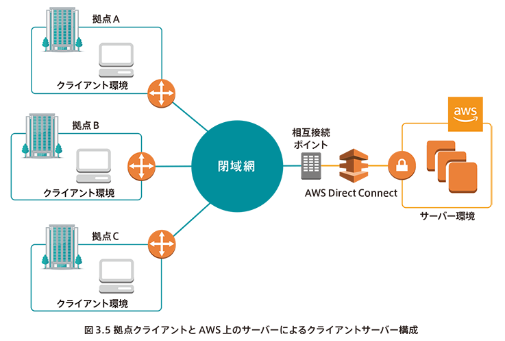 拠点クライアントとAWS上のサーバーによるクライアント・サーバー構成
