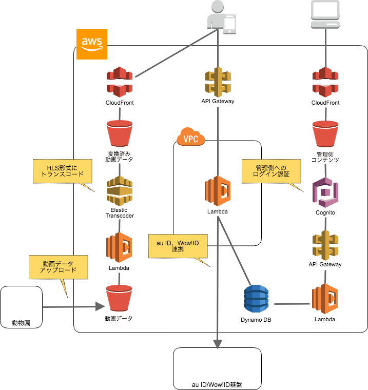 one zoo サーバー構成図