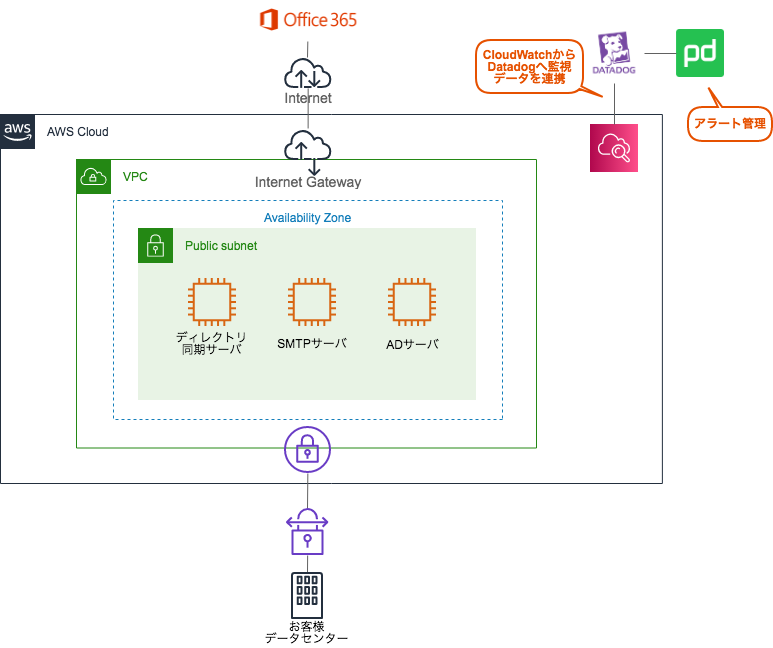 東京産業 office365認証基盤 サーバー構成図