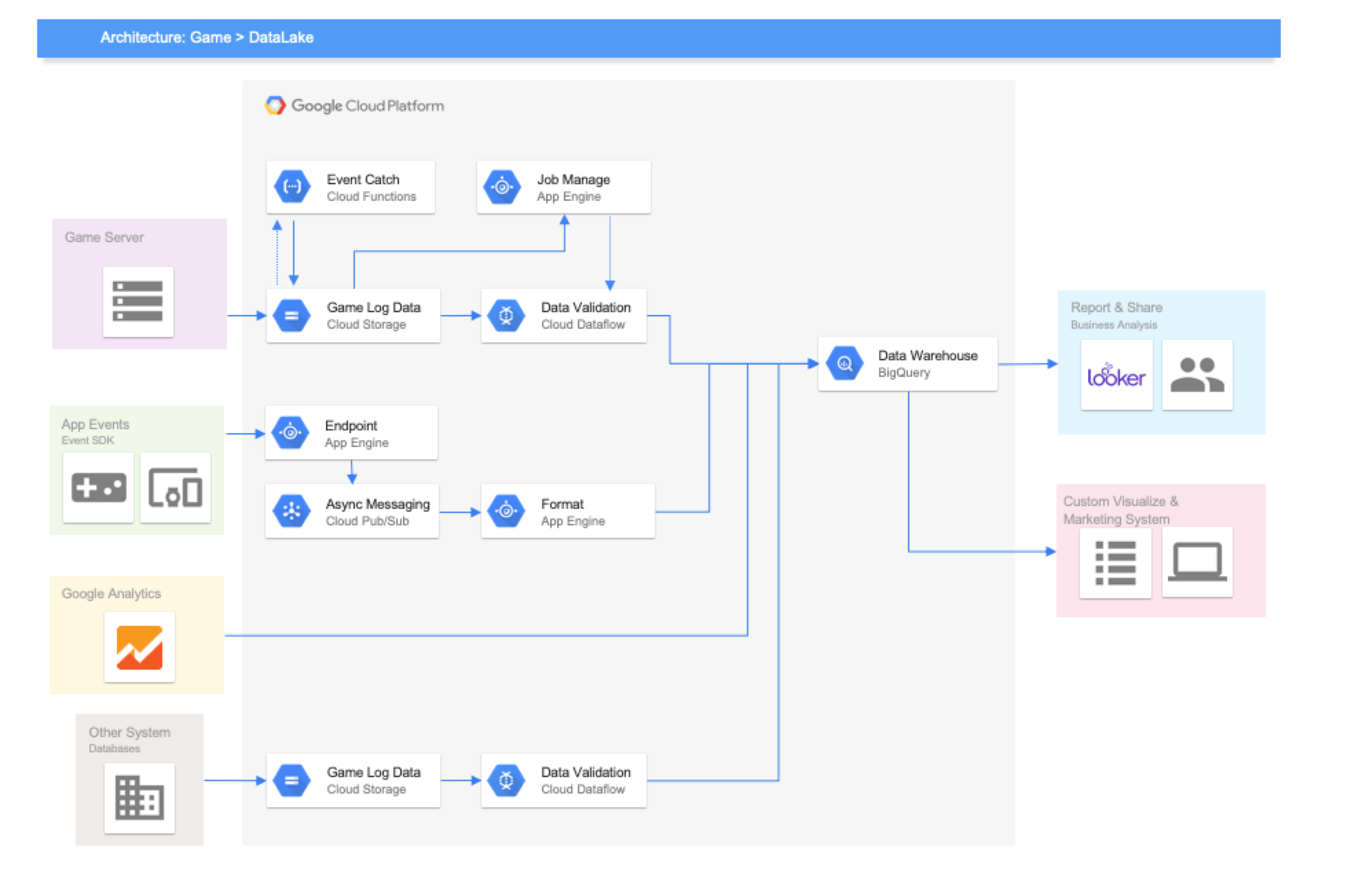 株式会社バンダイナムコエンターテインメント様のGoogle Cloud を活用したデータ分析プラットフォームの構築事例
 システム構成図
