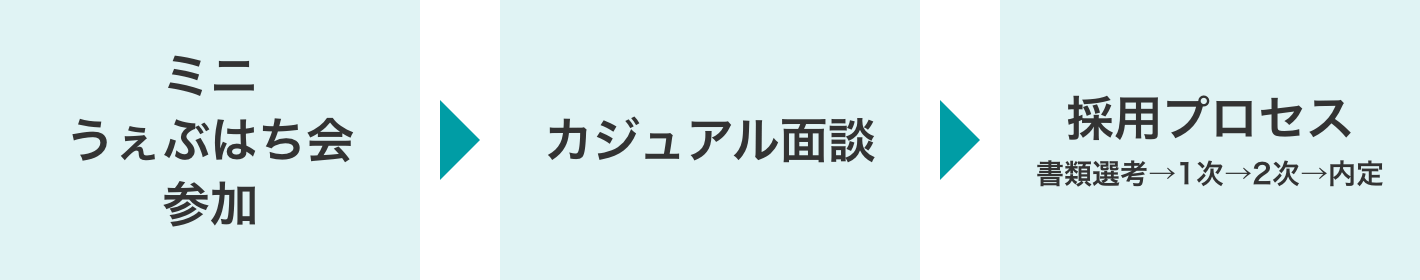 ミニうぇぶはち会参加後の流れ