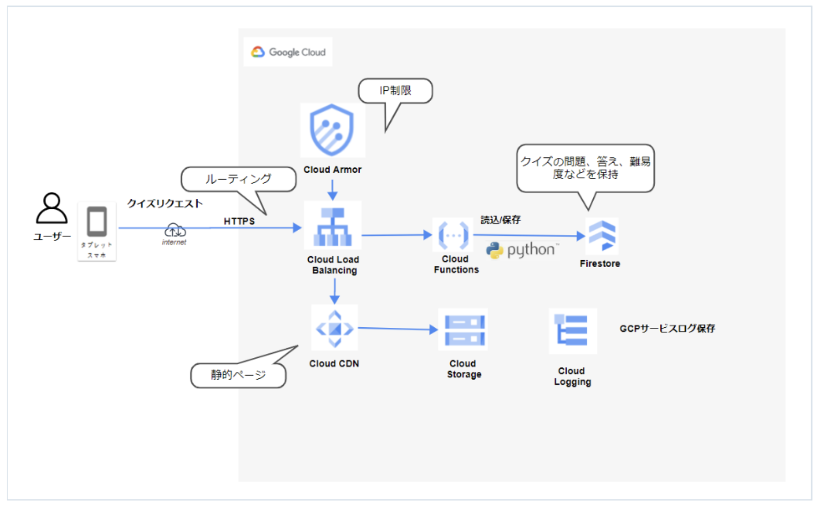株式会社coly システム構成図