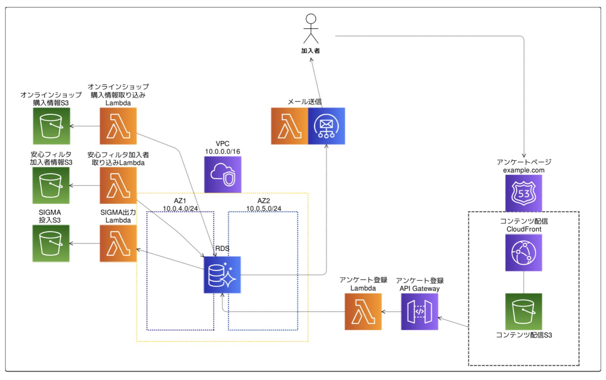 KDDI株式会社 システム構成図