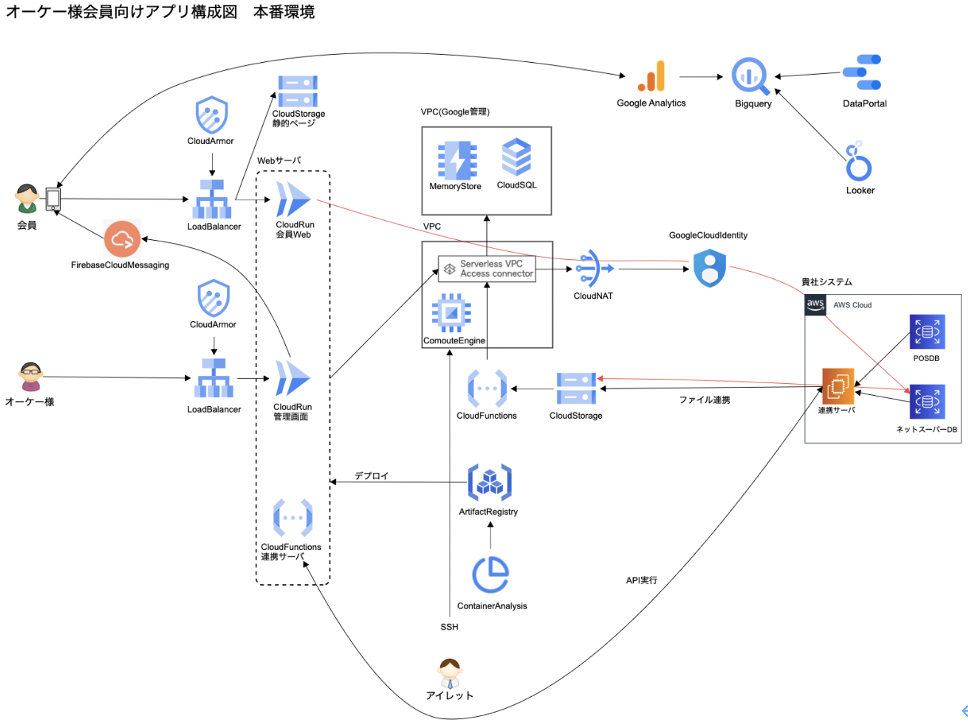 オーケー株式会社様のGoogle Cloud を活用したスマホアプリの開発事例 システム構成図
