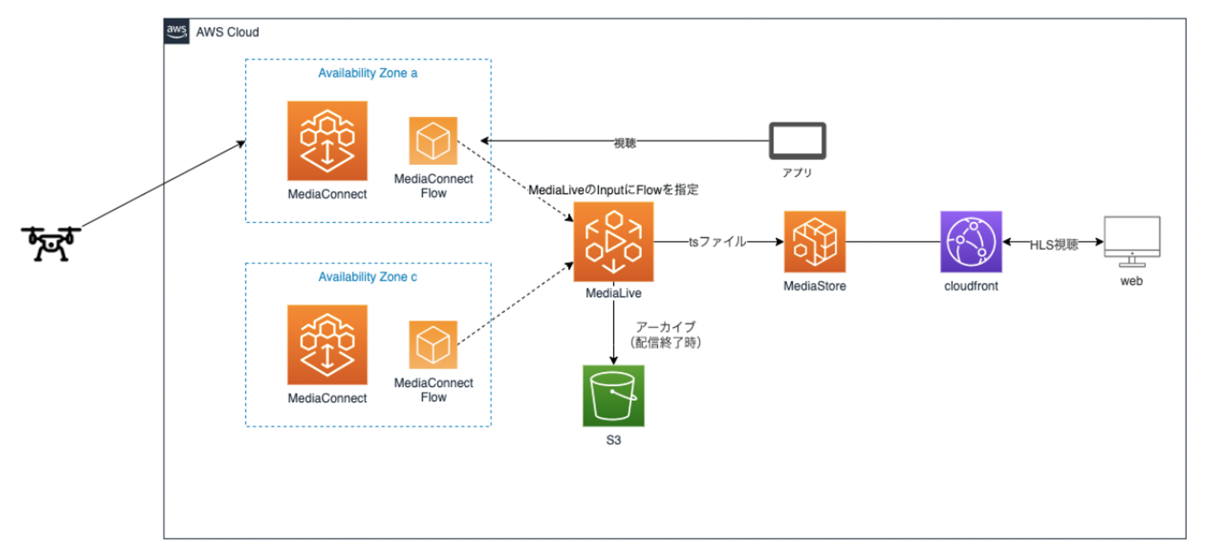 KDDIスマートドローン株式会社様の【IoT】ドローン映像配信システム開発事例 システム構成図