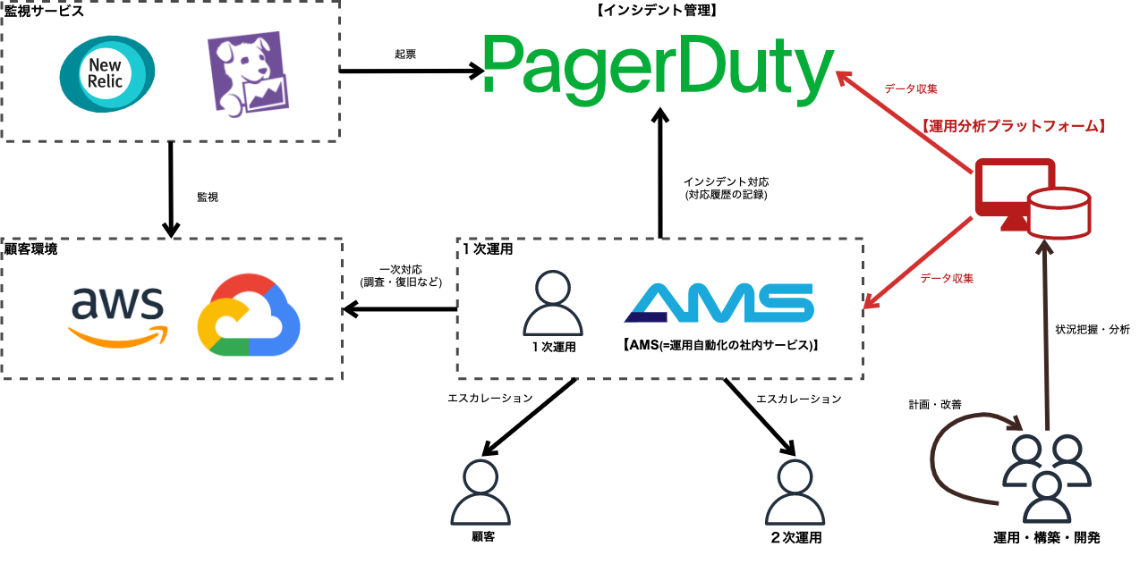 運用分析プラットフォームの位置付け 図