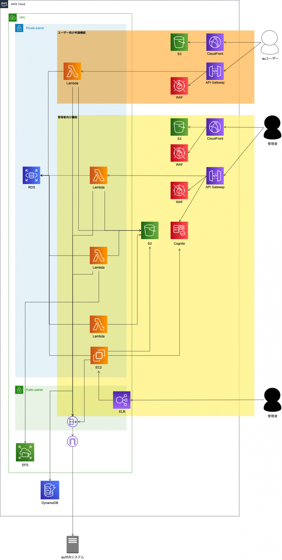 修理代金サポートサービスの申請を紙から Web へ。サーバーレスアーキテクチャを採用 構成図