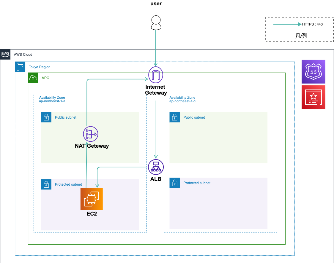 多数のクラウド環境構築・運用経験を活かし、特設サイトのスピーディーなインフラ構築を実現 構成図