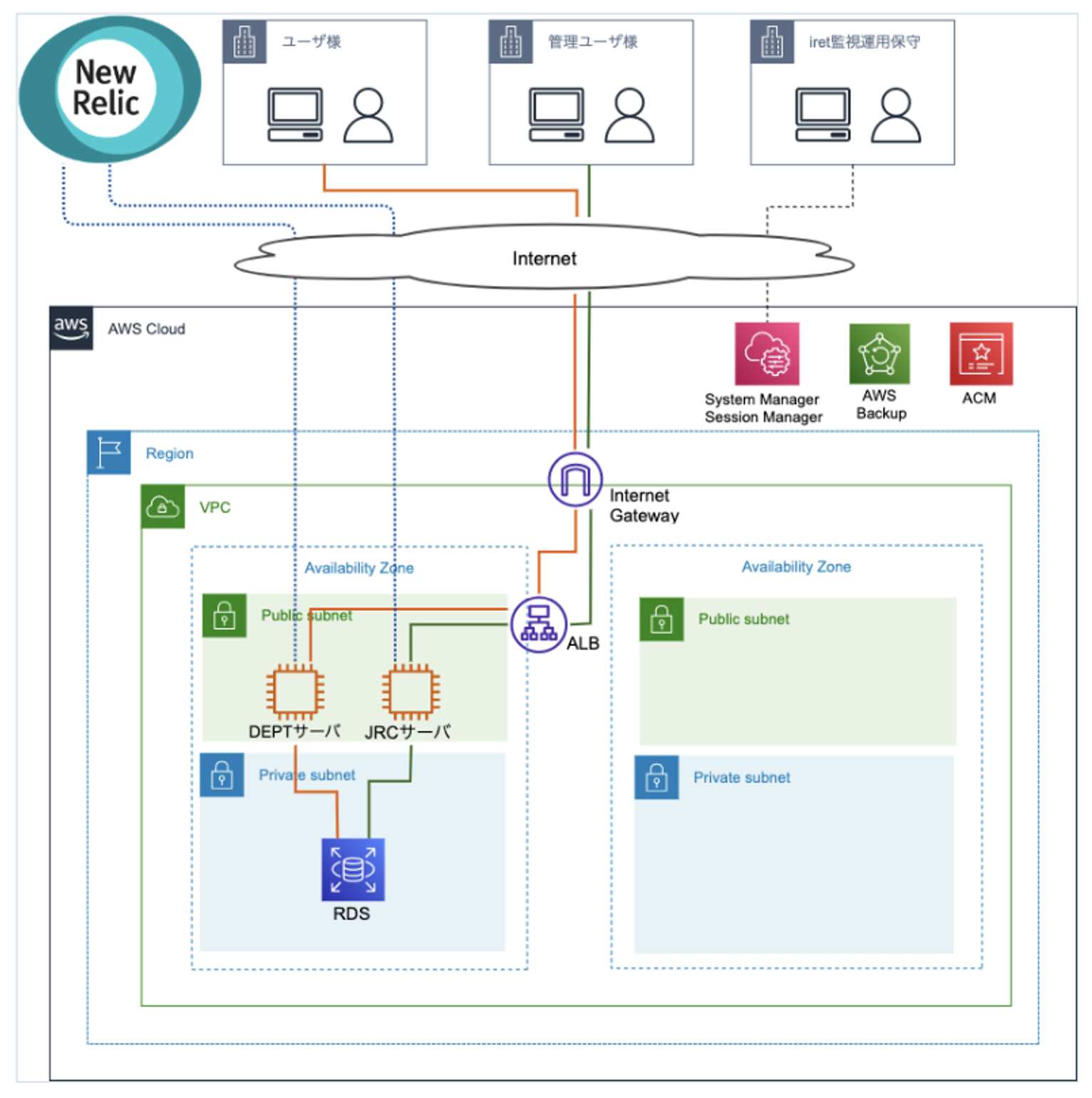 社内ナレッジをフル活用し、スピーディな引き継ぎを実現！上智大学様サーバーの監視・運用保守サービス導入 構成図