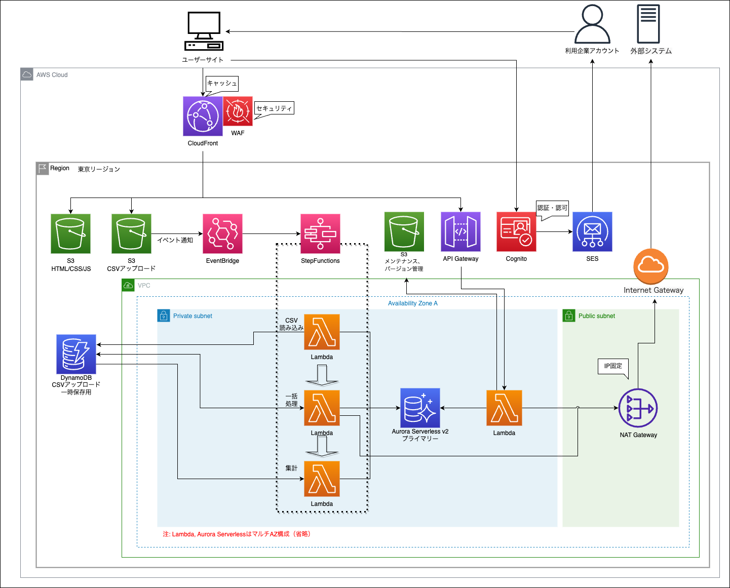 サーバーレスのデータベース「Amazon Aurora Serverless v2」を採用したシステム構成図