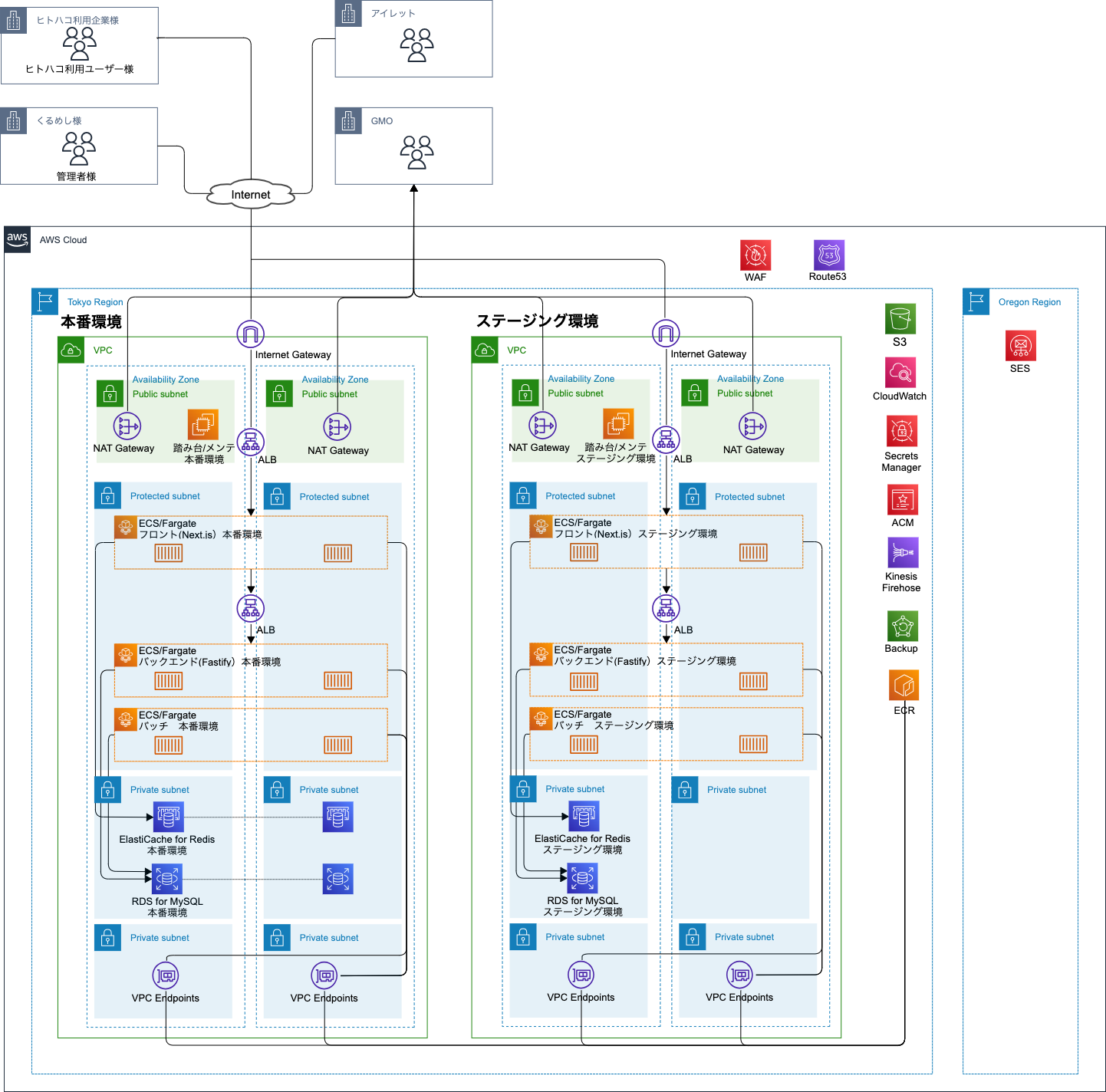 マルチ AZ による冗長化構成のベストプラクティス構成図