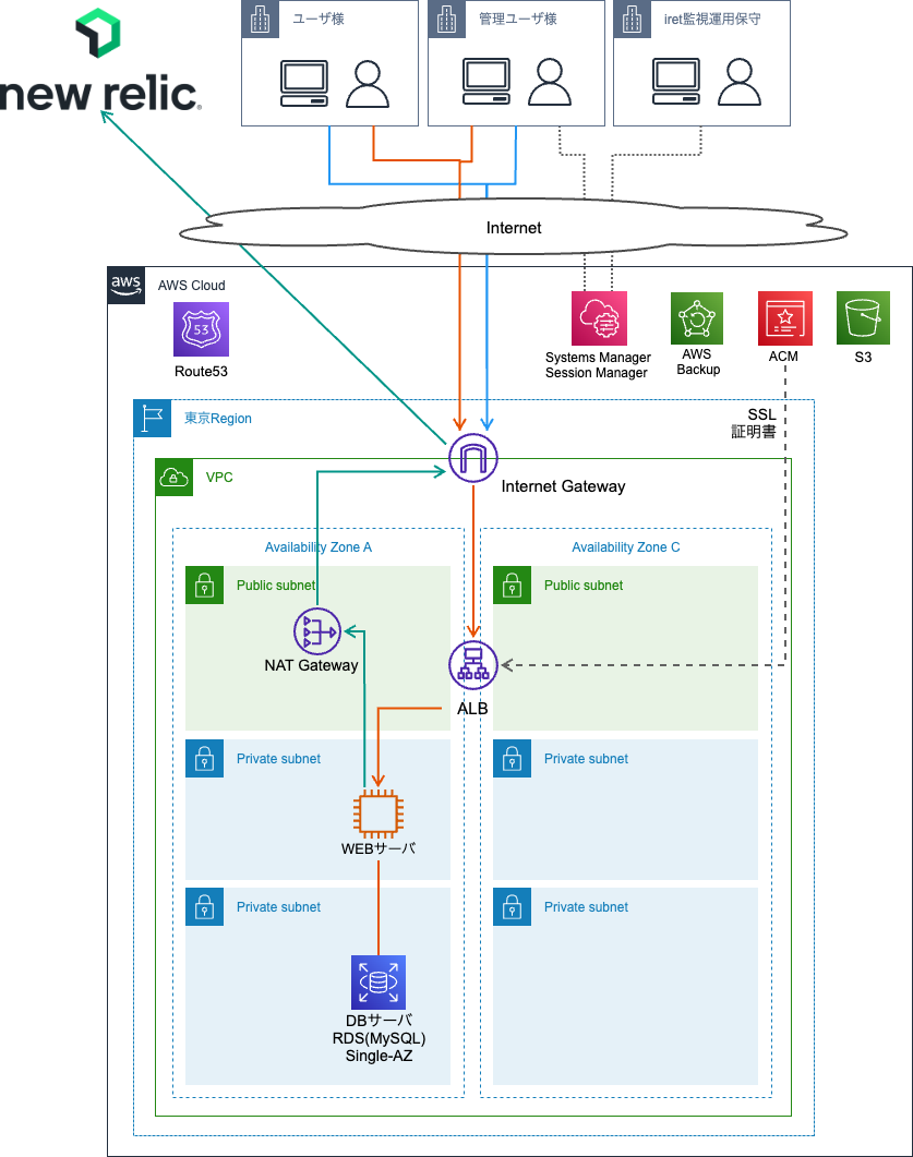 監視に New Relic、PagerDuty そして自社開発ツールである Advanced Monitoring System（AMS）を組み合わせシステム構成図