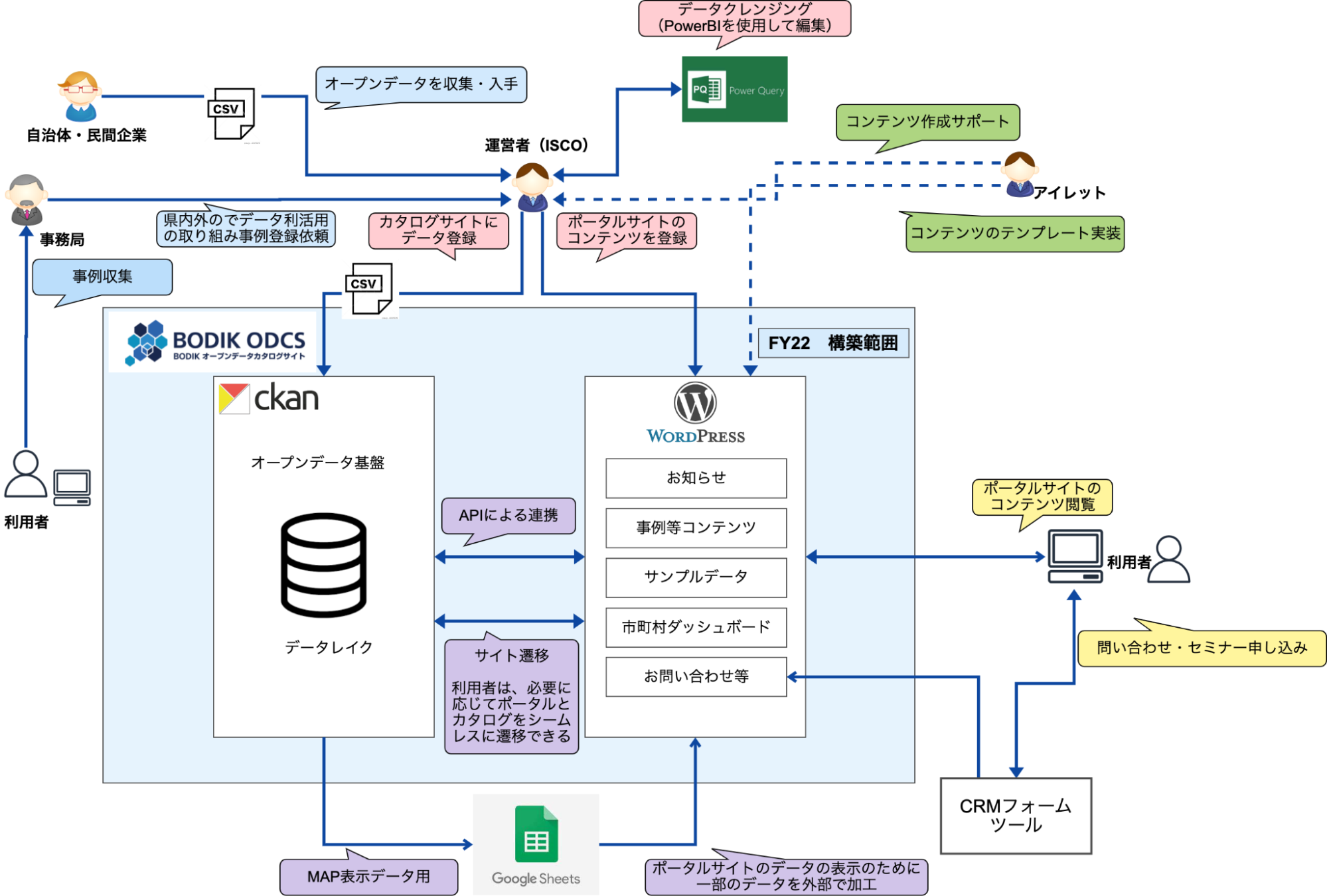 オープンデータ基盤のシステム構成図