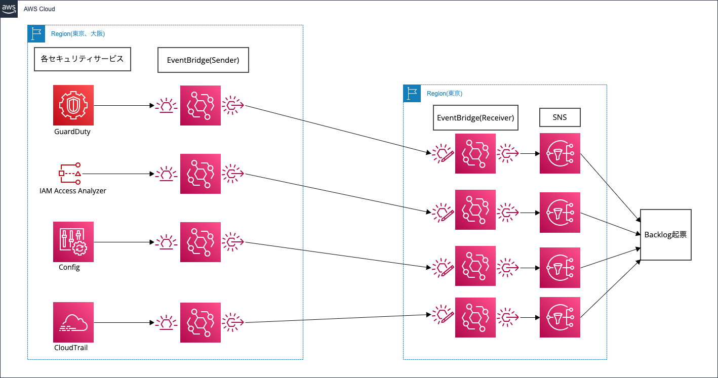 セキュリティサービス部分でのシステム構成図