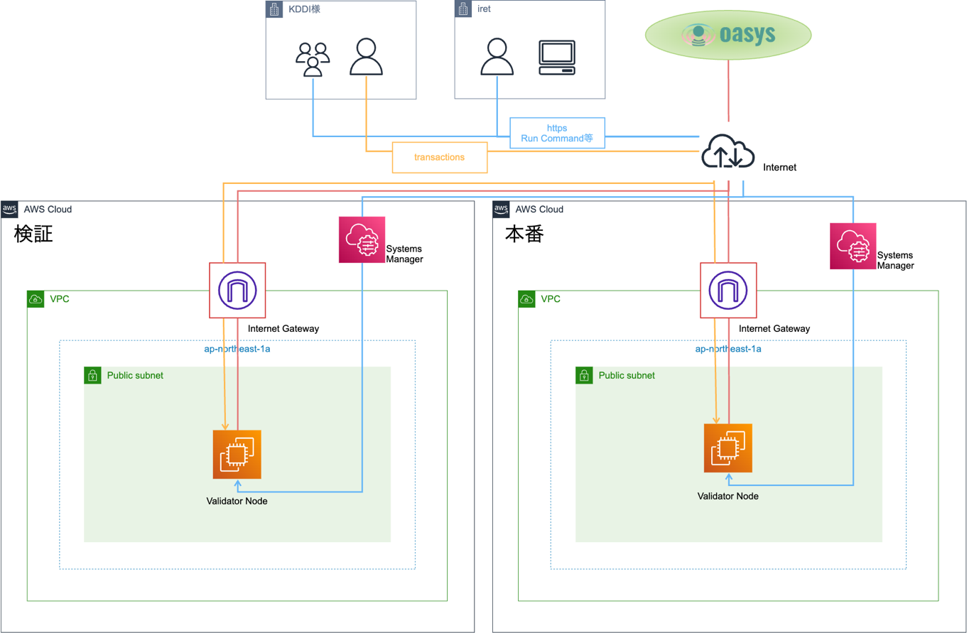バリデータノード構築におけるシステム構成図