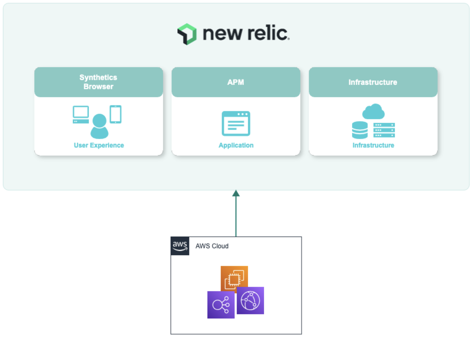株式会社電通クリエーティブX様の New Relic を活用した構成図