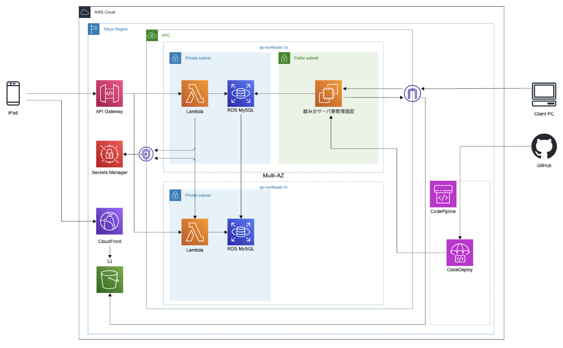 イベントディスプレイ用Flutterアプリのシステム構成図