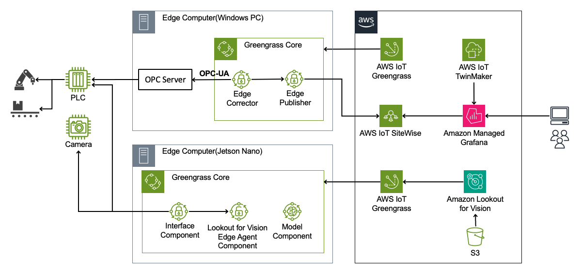アイレット株式会社のAWS マネージドサービスを活用した工場 IoT のデモ環境構築事例 システム構成図