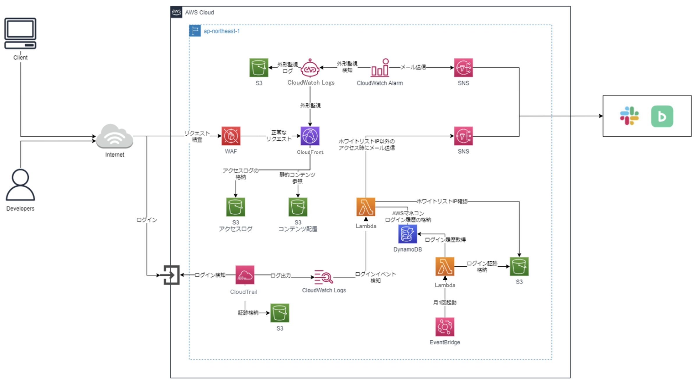 AWSを活用した特設サイトのシステム構成図
