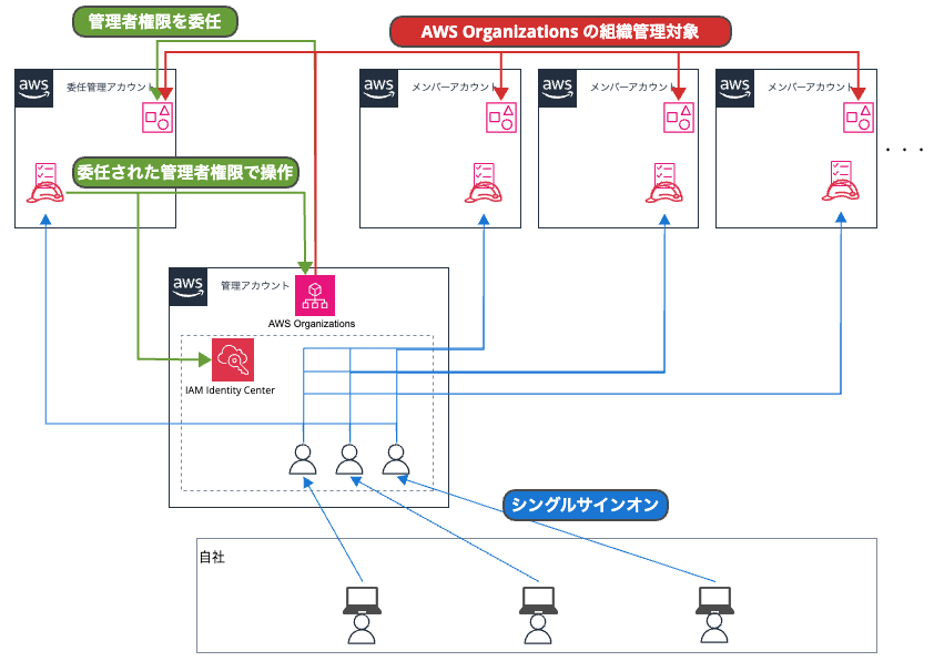 AWS Organizationsを活用したシステム構成図