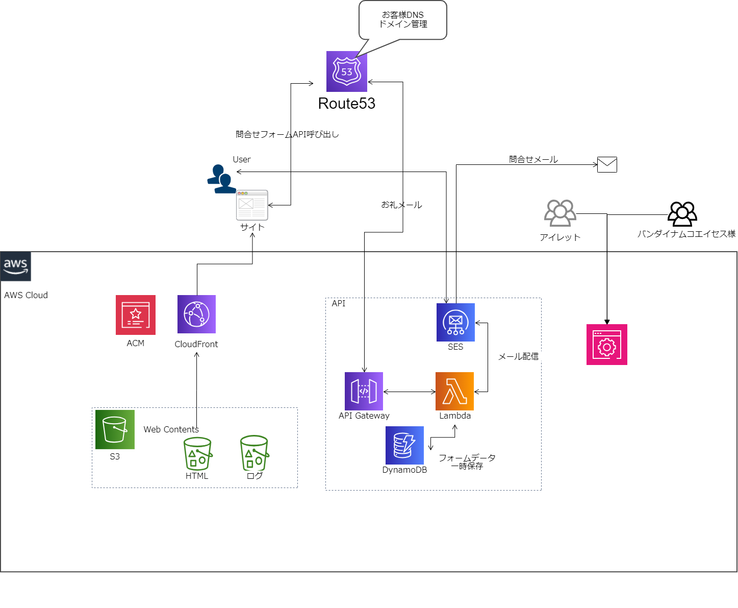 株式会社バンダイナムコエイセス様のサーバレスアーキテクチャを活用したUI / UX の改善事例 システム構成図
