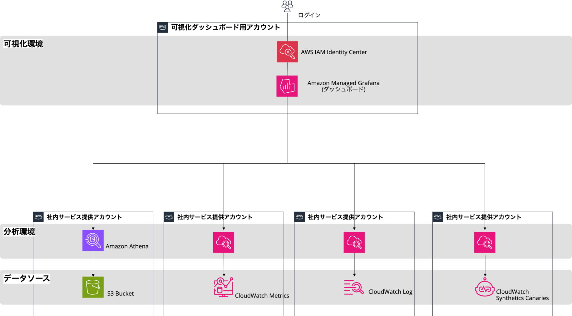 社内サービスの稼働状況や効果を一元管理・可視化するダッシュボードにおけるシステム構成図