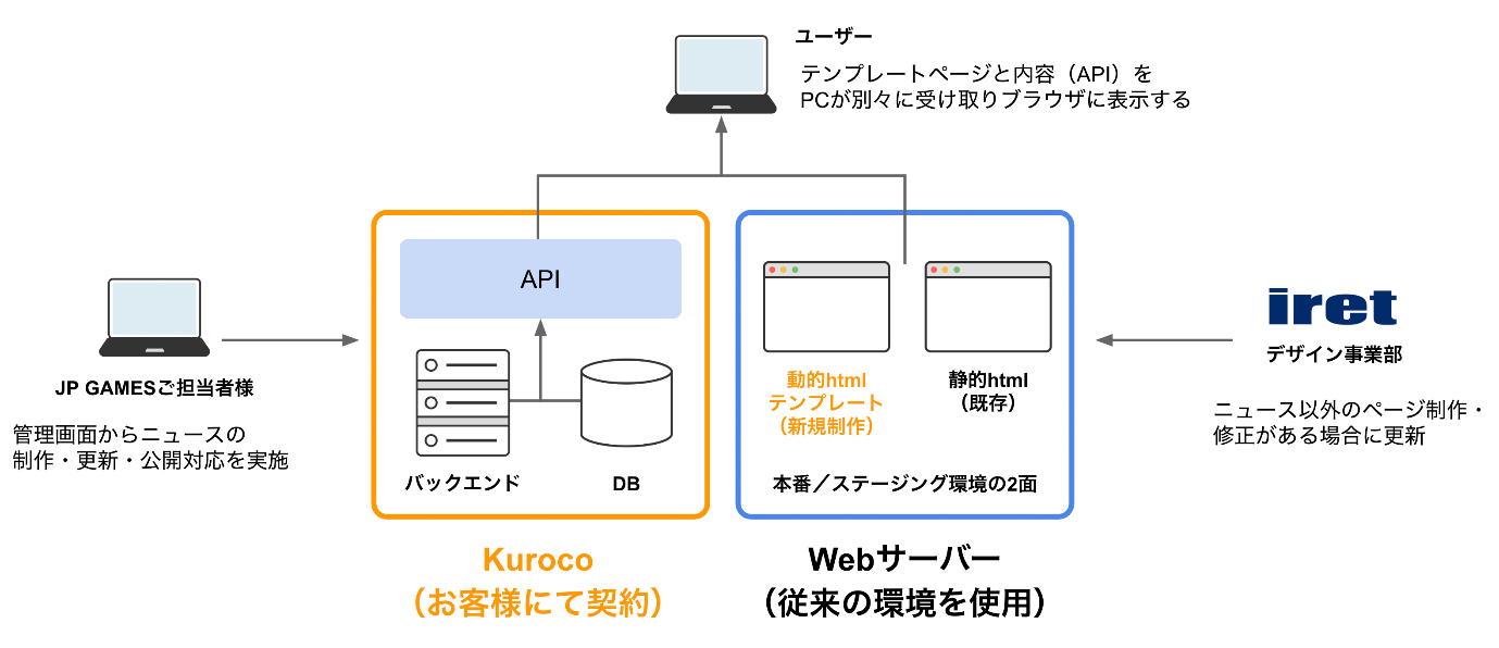 ヘッドレスCMSを導入したニュースページの構成イメージ