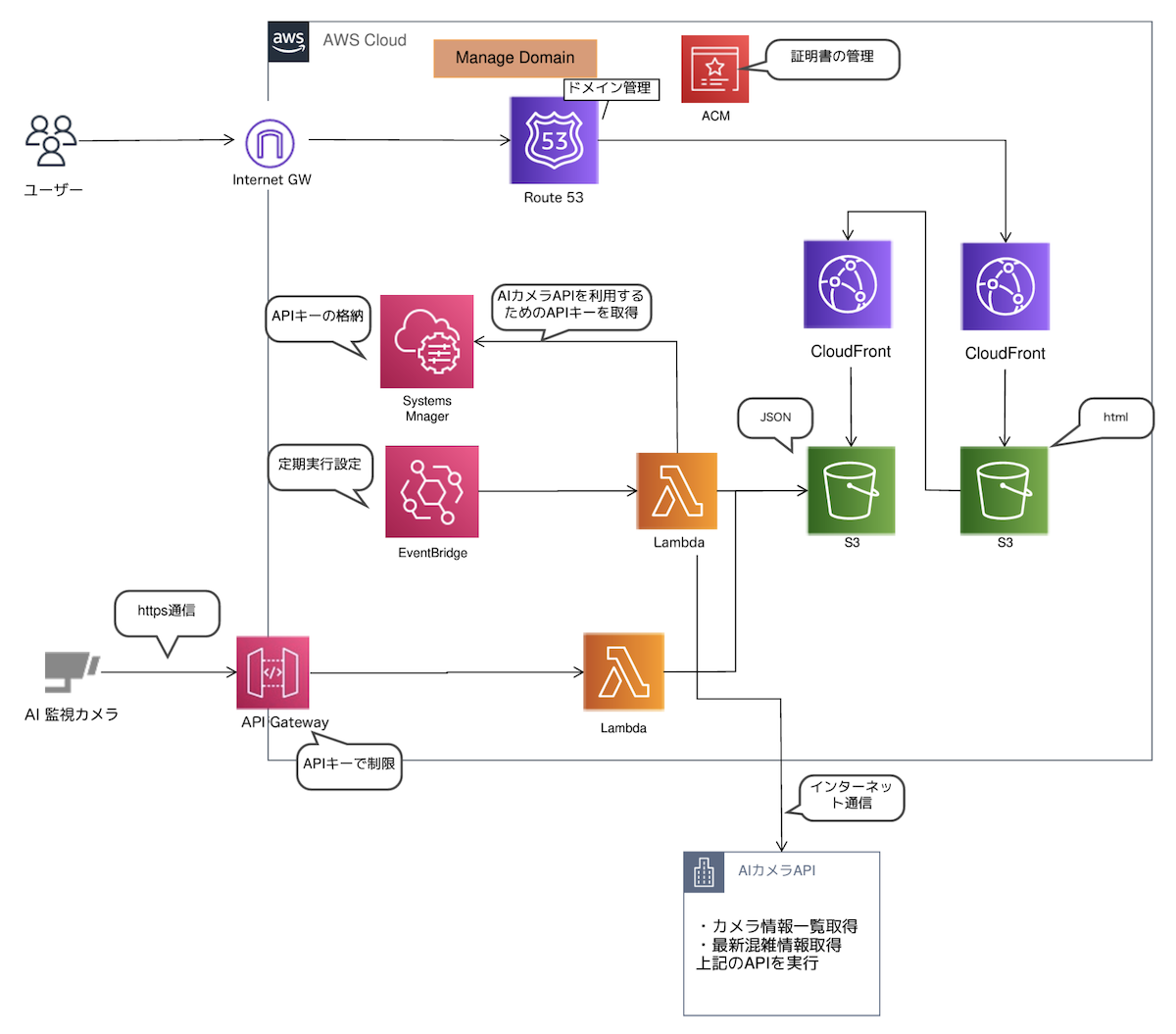I 監視カメラのデータを API 連携し、リアルタイムにスタジアムの混雑状況を可視化させるためのシステム構成図