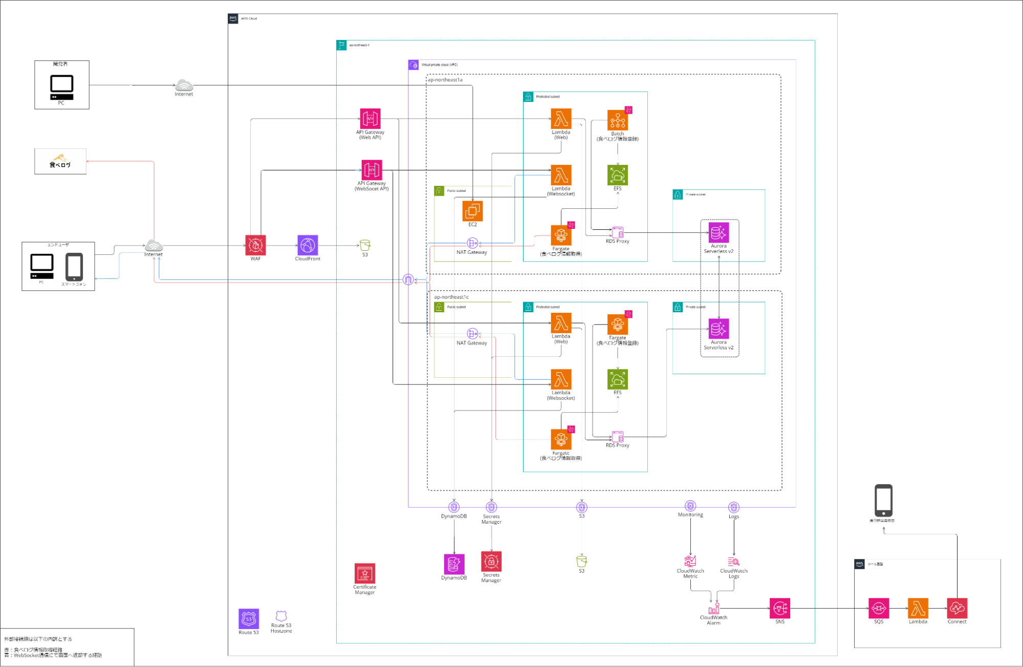 新規サービス「おでかけデザイン」におけるシステム構成図
