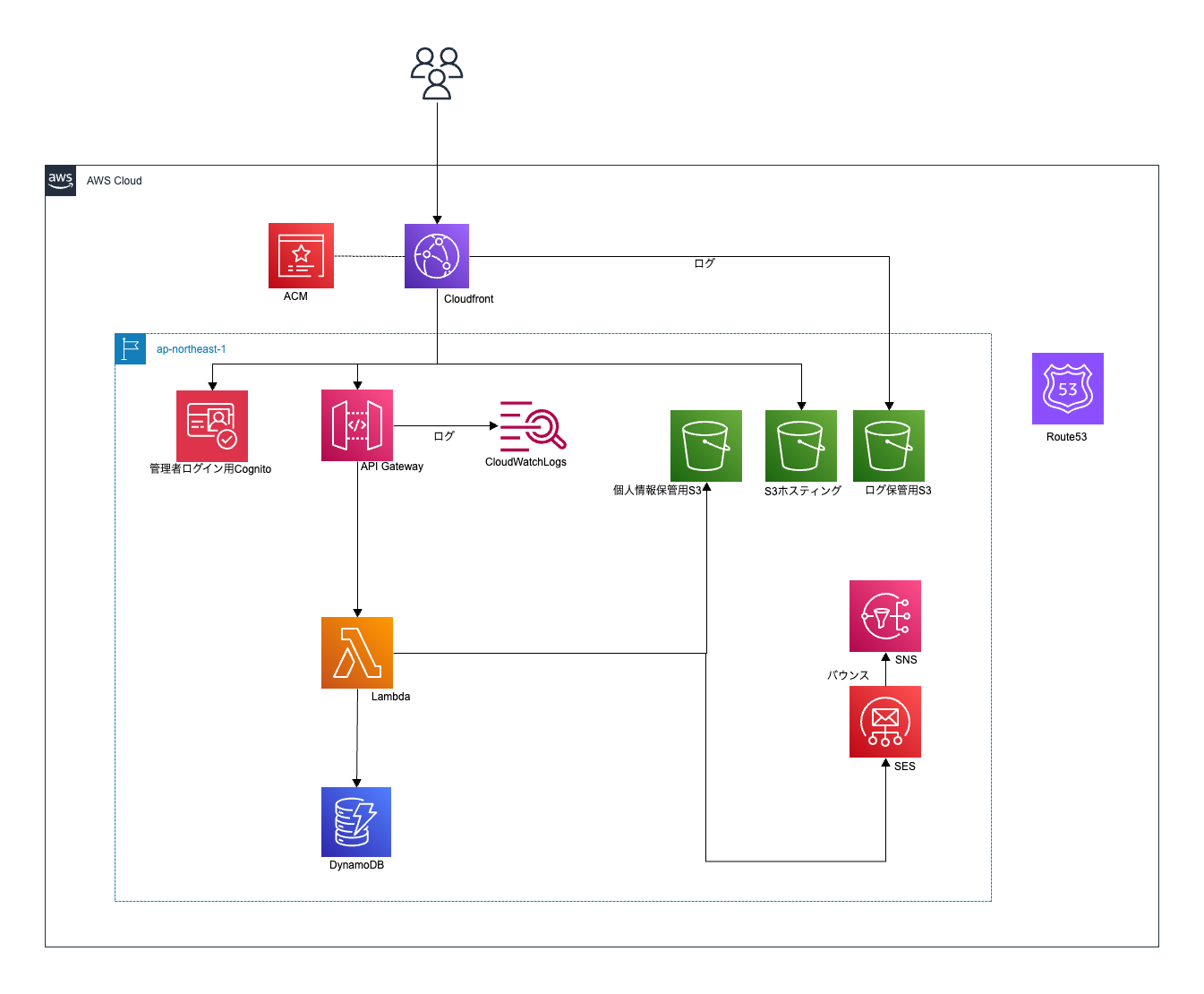 解約受付システム開発におけるシステム構成図
