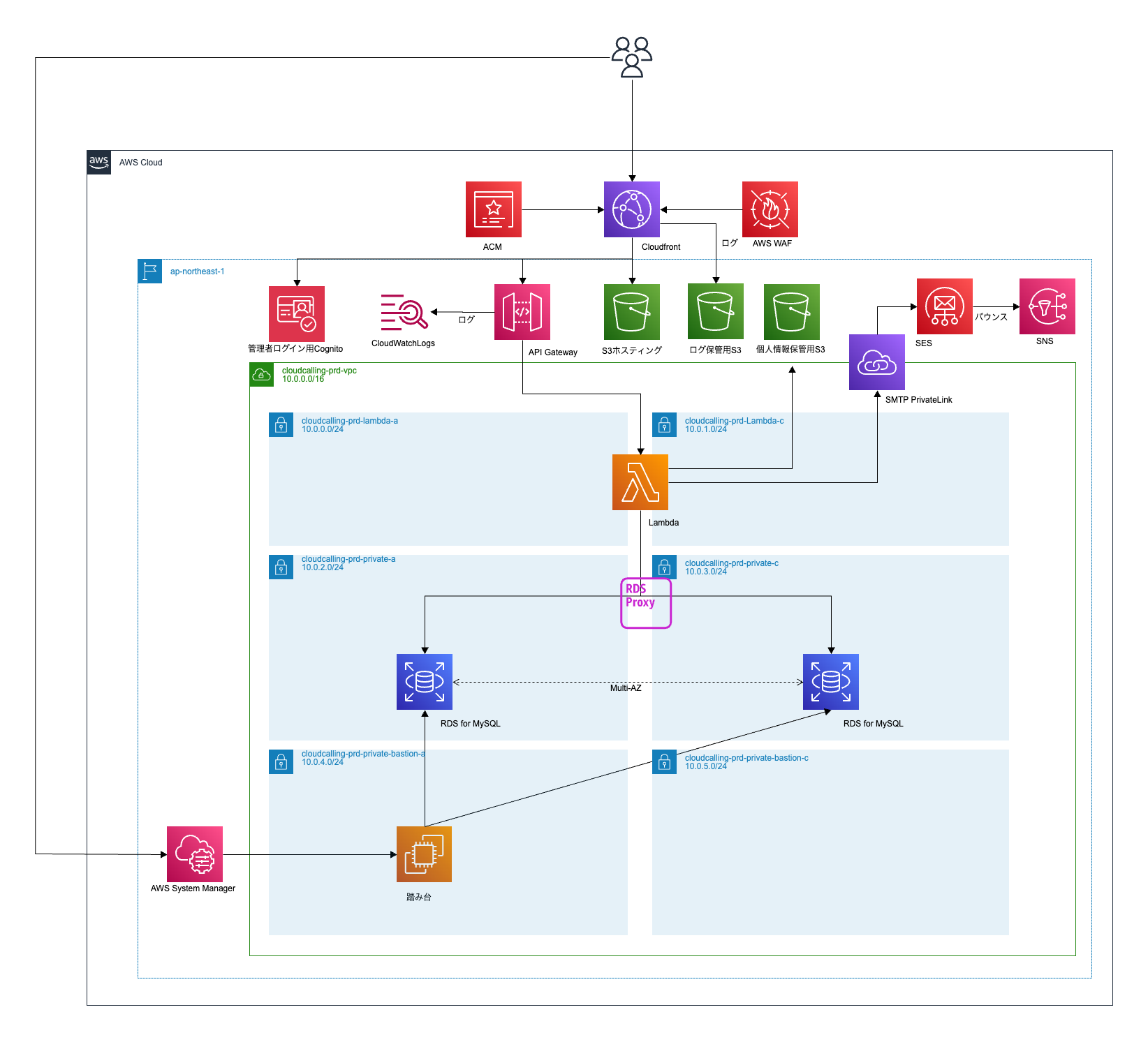 Zoom Phone 申込受付システム開発におけるシステム構成図