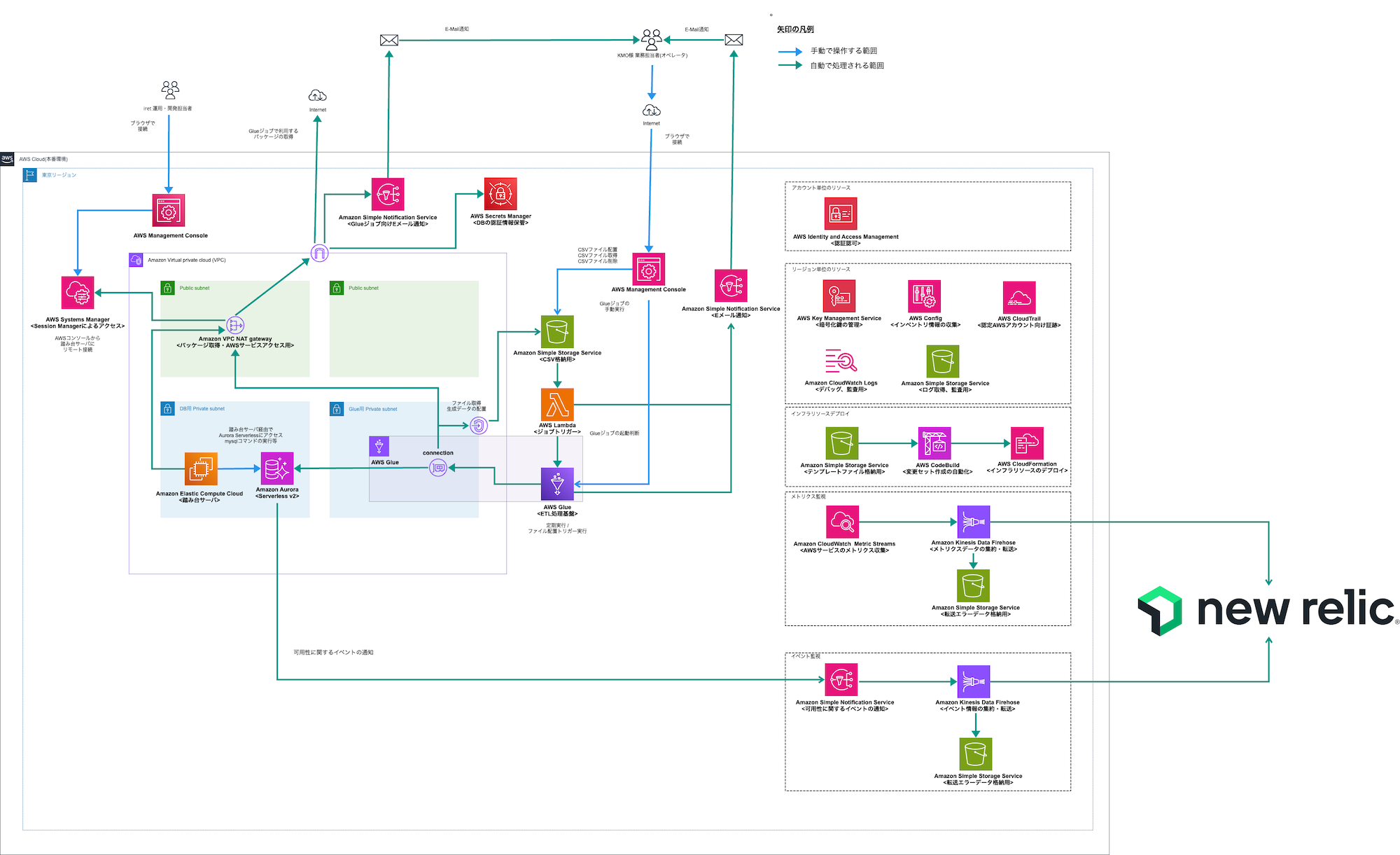 オペレーターの業務負荷を約83%削減させた運用業務におけるシステム構成図