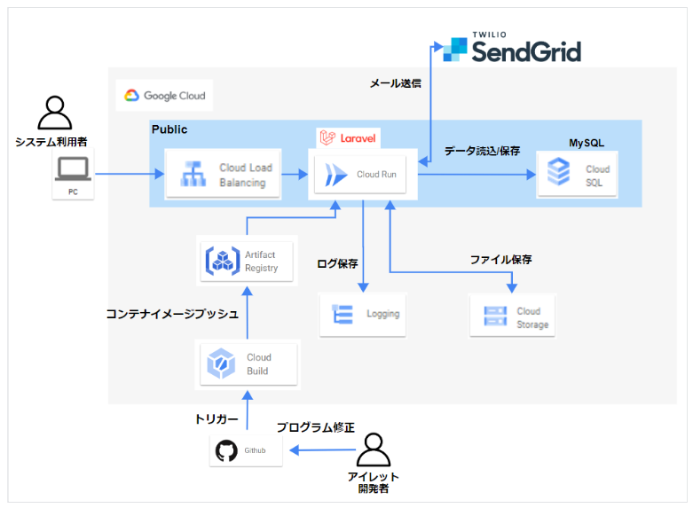 見積・発注依頼を DX 化するポータルサイト開発におけるシステム構成図