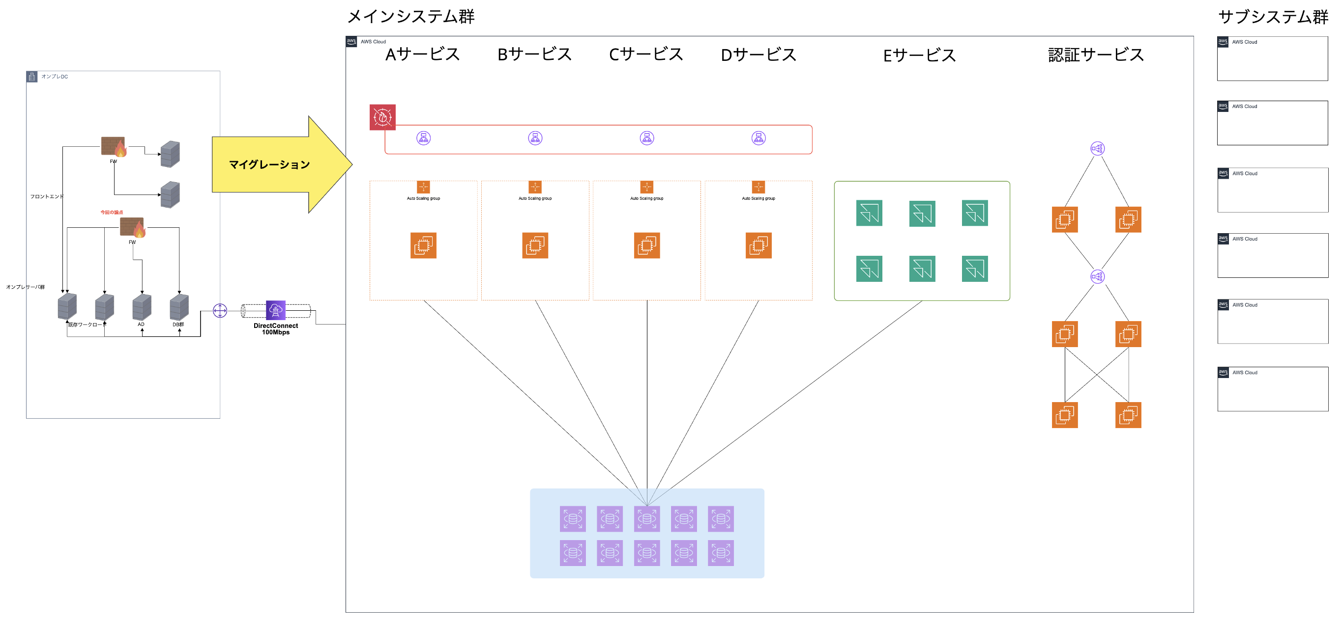 株式会社エムケイシステム様のオンプレミス環境からAWSへの移行支援の事例 システム構成図