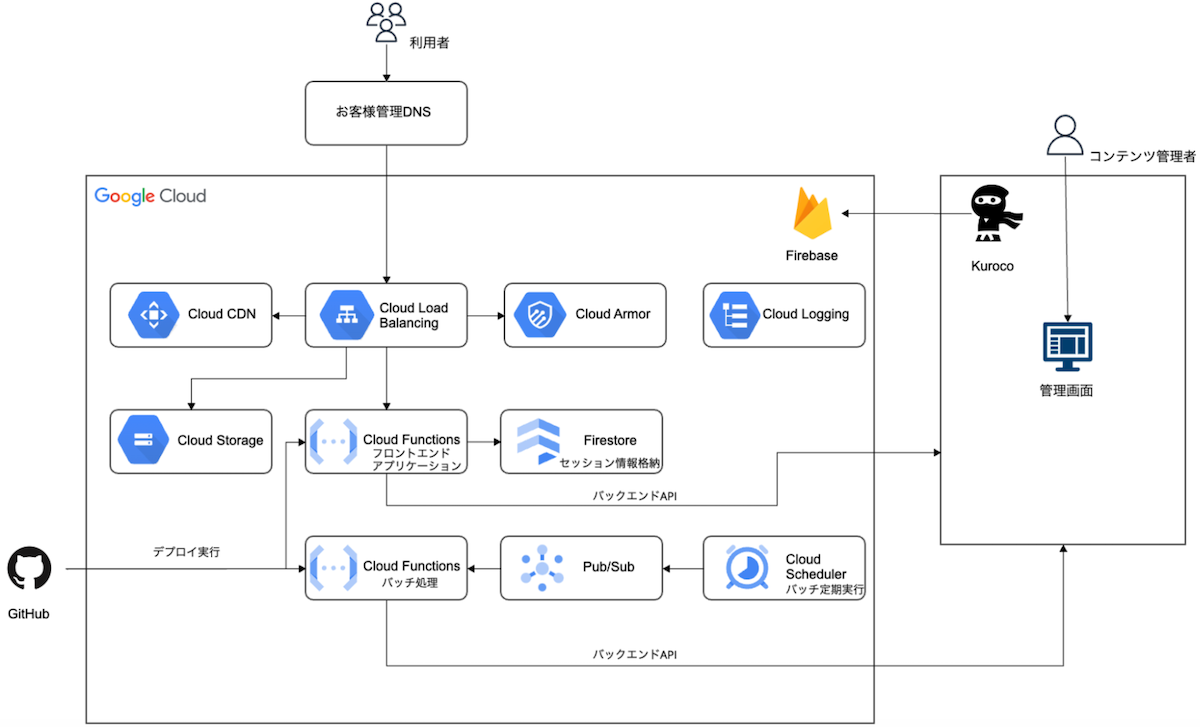 株式会社インフォマート様の生成ヘッドレスCMSを活用したマイグレーション事例 システム構成図