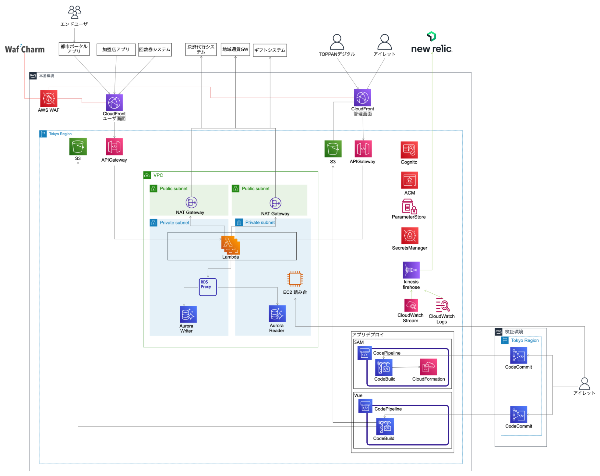TOPPANデジタル株式会社様のAWSを活用したLINEアプリ導入事例 システム構成図