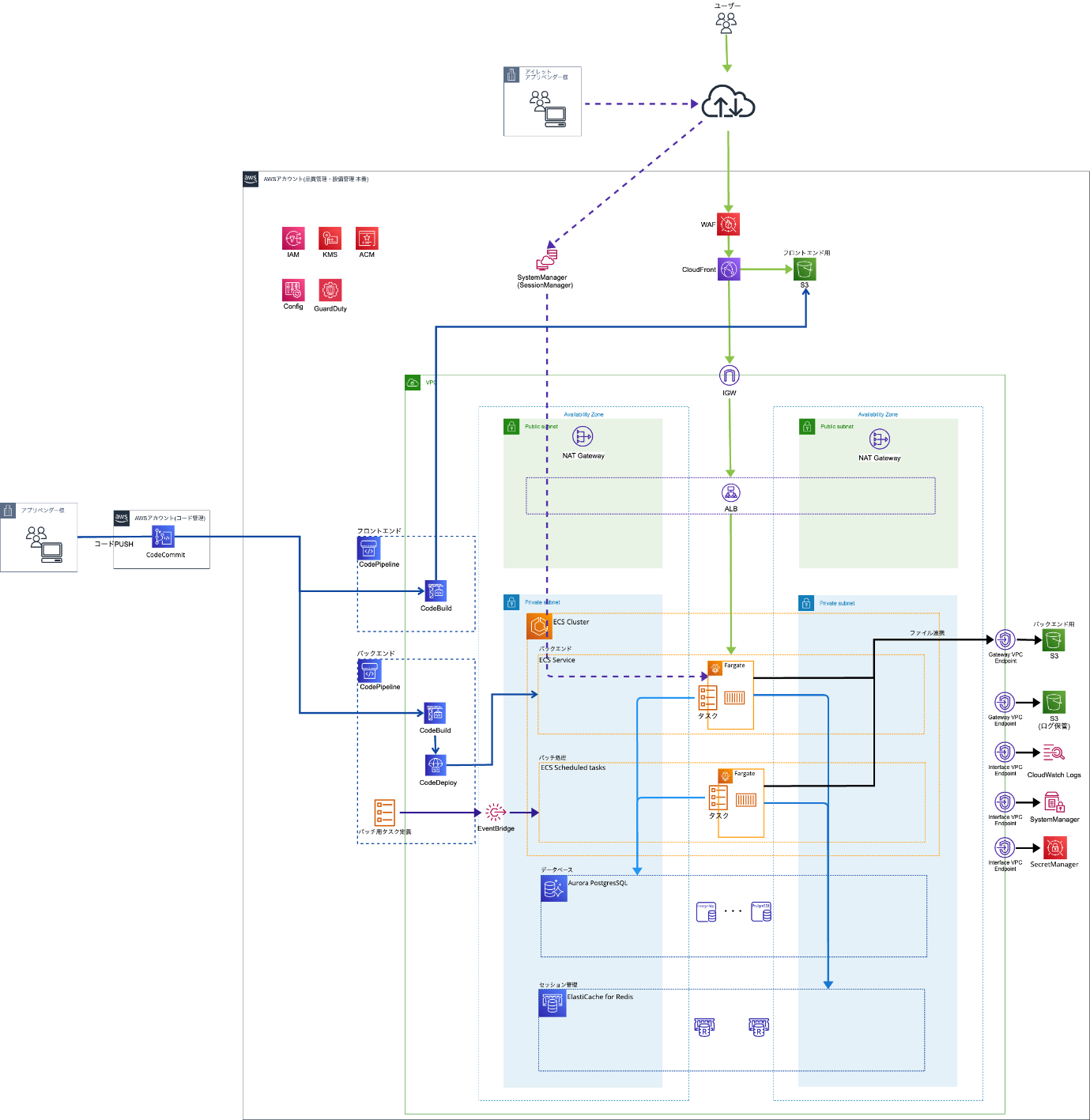 株式会社山善様のAWSを活用した SaaS のインフラ開発事例 システム構成図