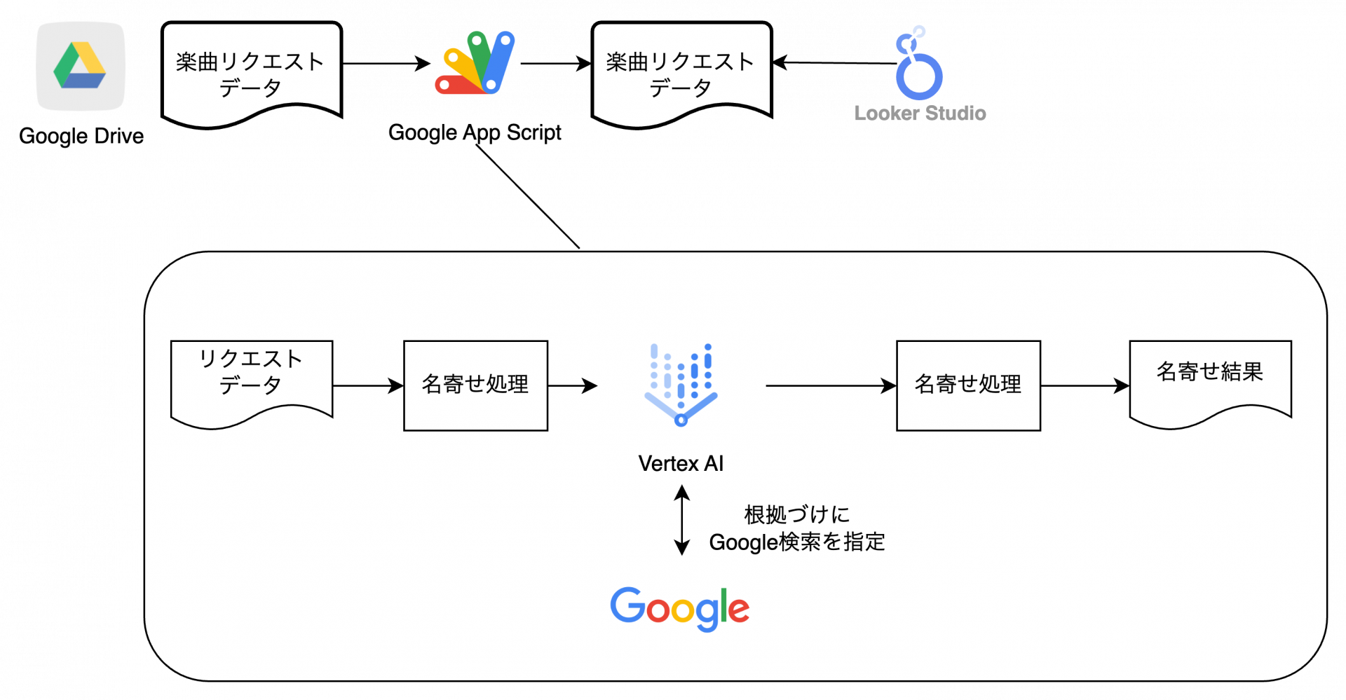 株式会社第一興商様の生成 AI Geminiを活用した導入事例 システム構成図