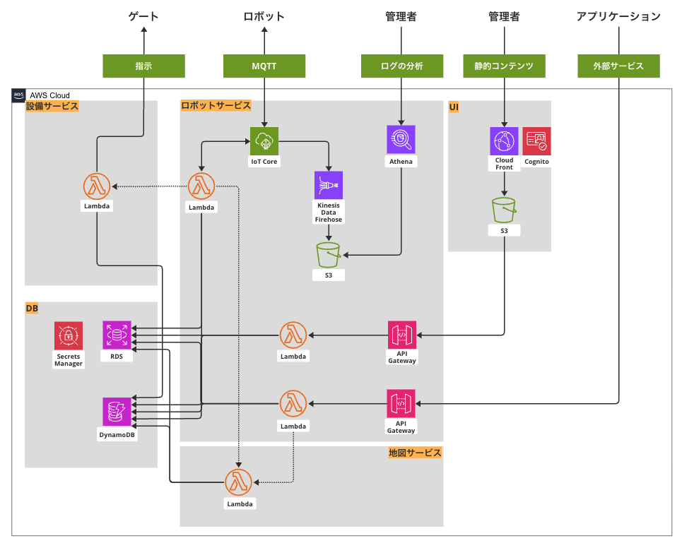KDDI株式会社様のクラウドを活用したロボット IoT の導入事例 システム構成図