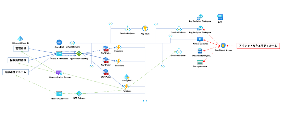 Microsoft Azure を活用し堅牢なセキュリティを担保したシステム構成図