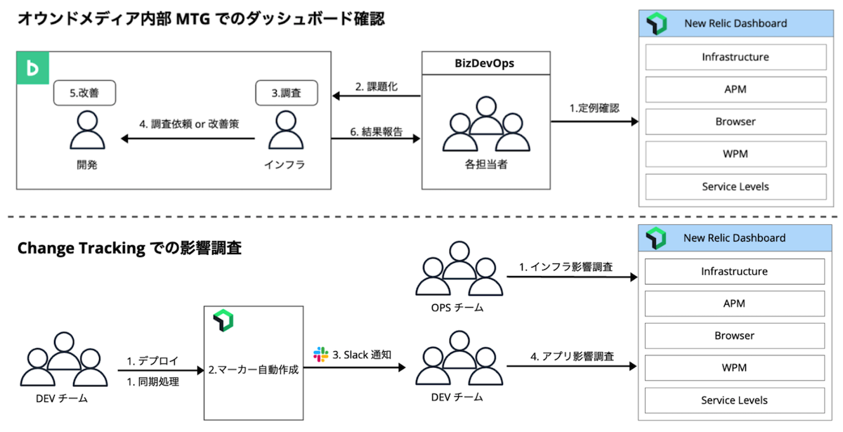 オウンドメディア内部MTGでのダッシュボード確認