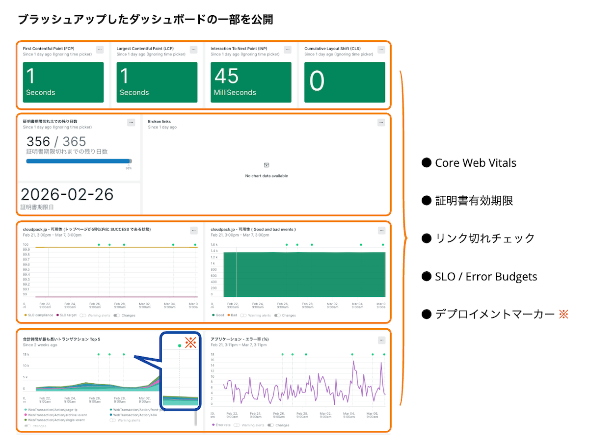 ブラッシュアップしたダッシュボードの一部を公開