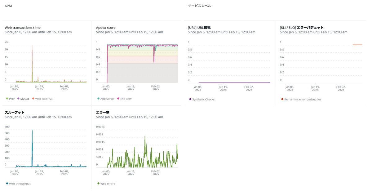 ダッシュボードのイメージ